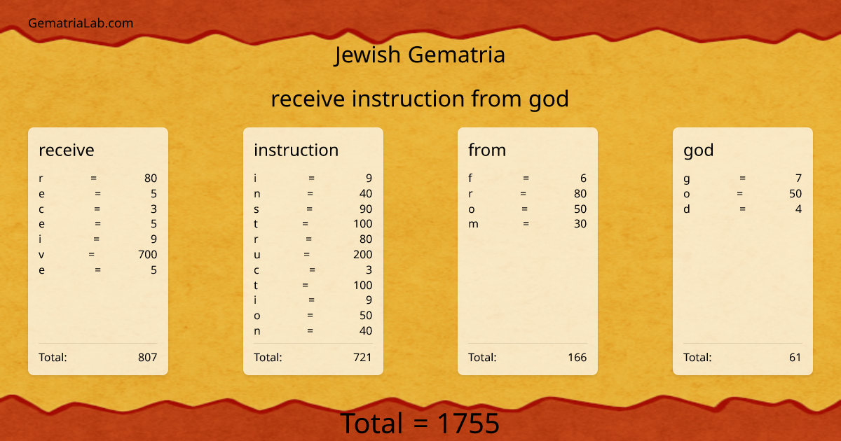 receive instruction from god in jewish Gematria